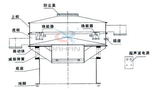 超聲波振動(dòng)篩內(nèi)部結(jié)構(gòu)圖