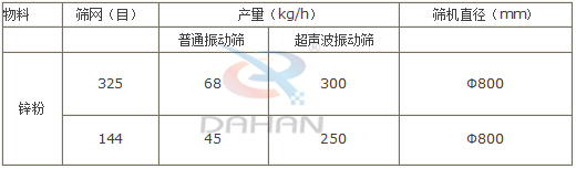 鋅粉超聲波震動(dòng)篩對(duì)比分析表