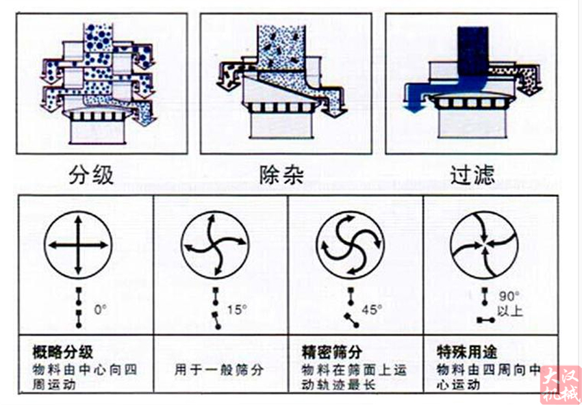 超聲波振動(dòng)篩工作原理