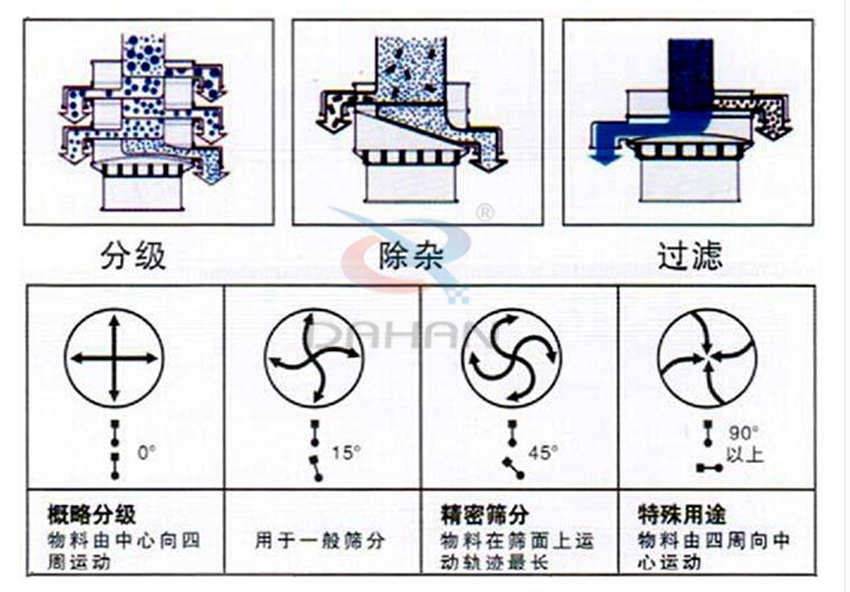 硫磺粉超聲波振動(dòng)篩工作原理