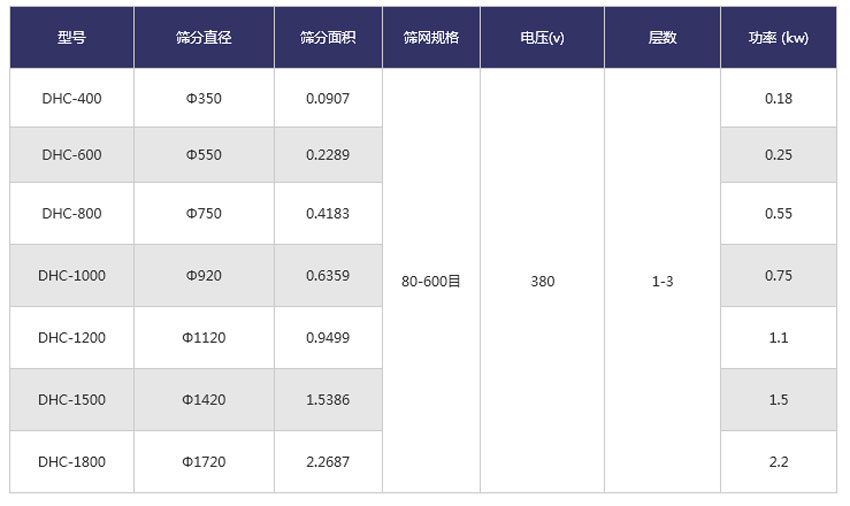 粉末涂料超聲波振動篩技術參數(shù)