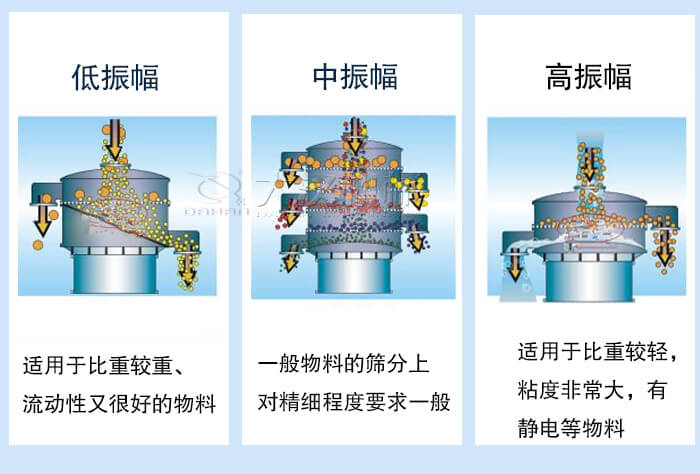 超聲波振動(dòng)篩振幅如何調(diào)整？